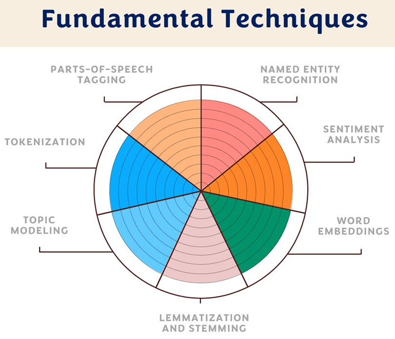 Comprehensive Guide to NLP Architecture.