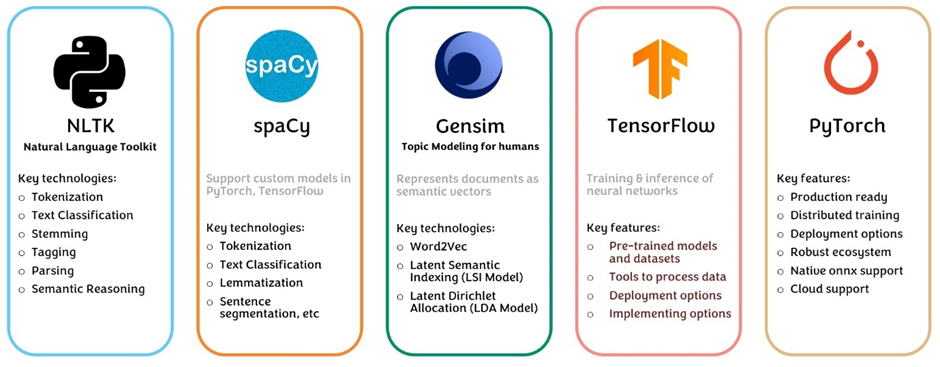 Comprehensive Guide to NLP Architecture.