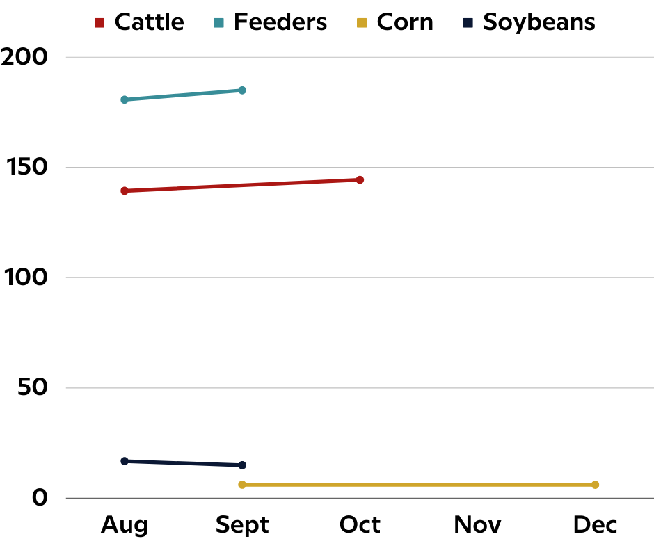 Cattle Market Report August 10, 2022 Redd Summit Advisors