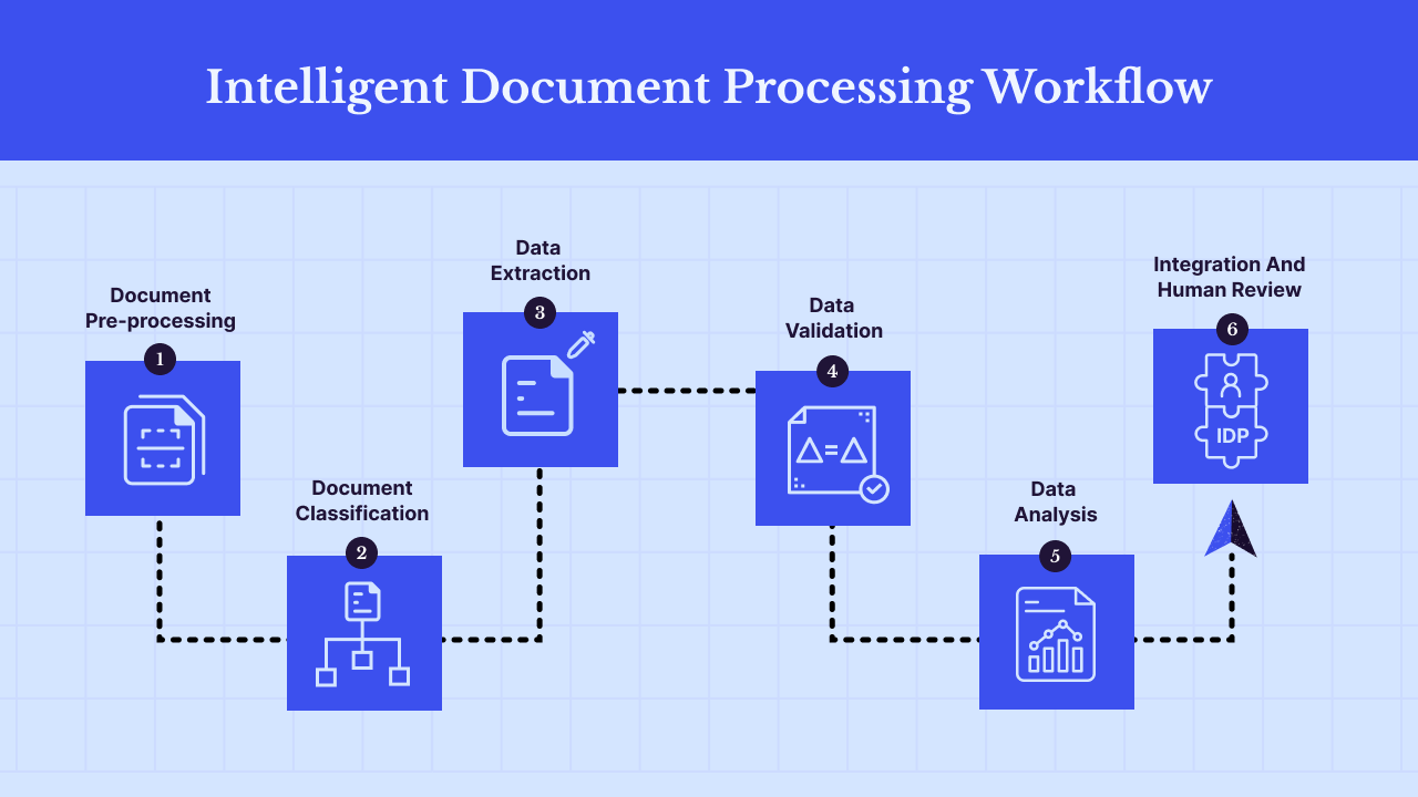 Intelligent Document Processing workflow