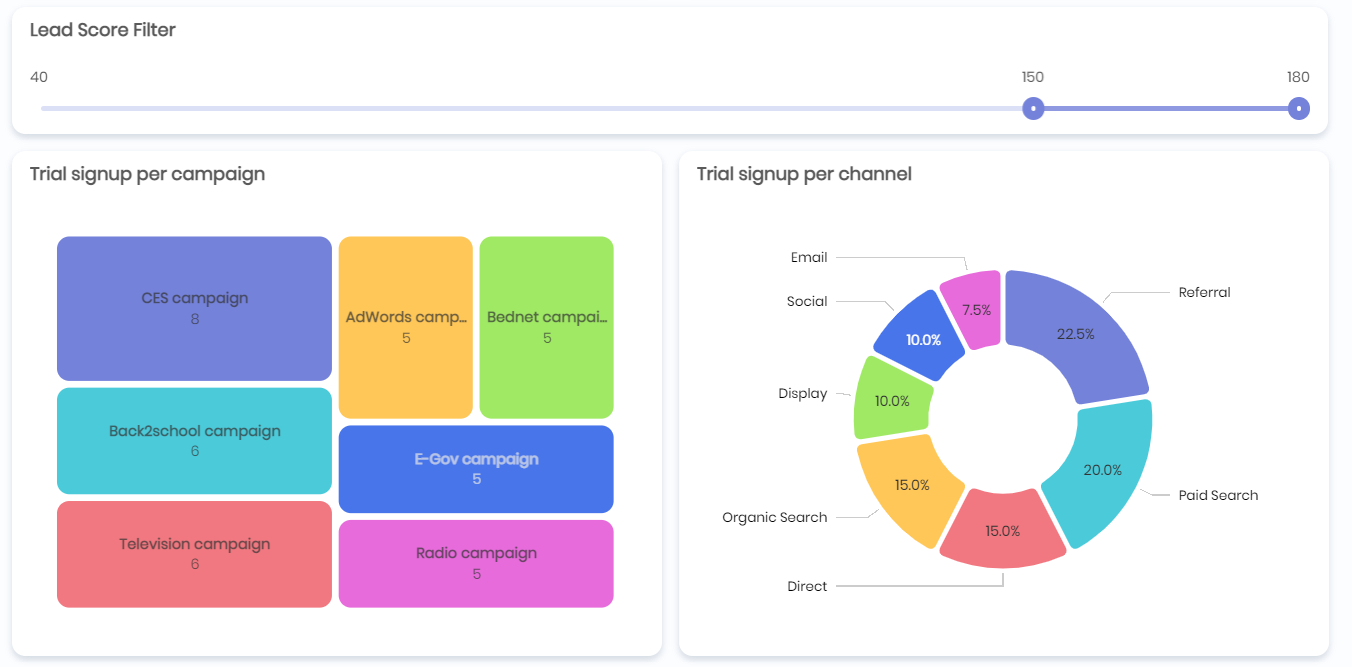 7 lead nurturing KPIs to maximize your marketing ROI